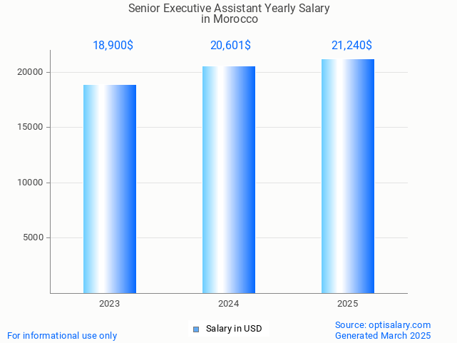 senior executive assistant salary in morocco 2025 senior executive assistant salary in morocco 2025