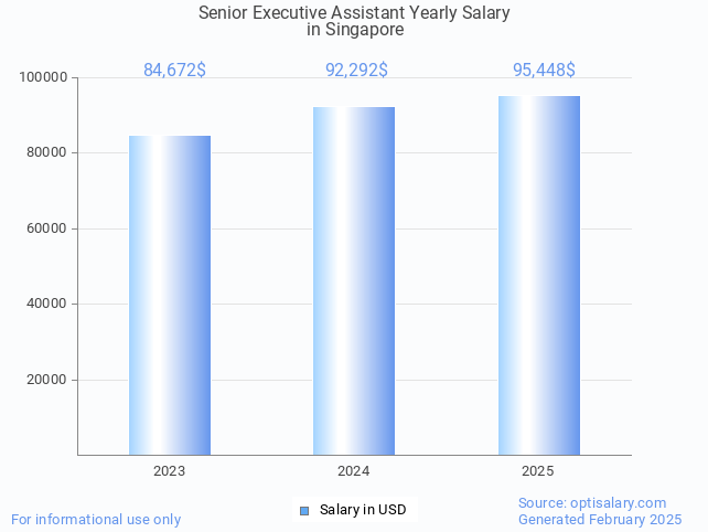 senior executive assistant salary in singapore 2025 senior executive assistant salary in singapore 2025