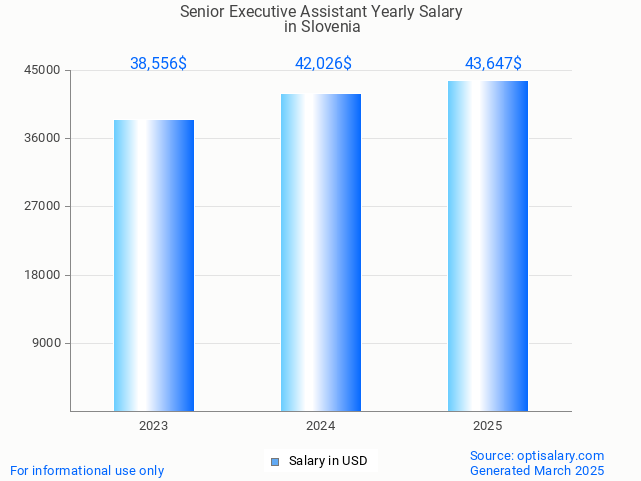 senior executive assistant salary in slovenia 2025 senior executive assistant salary in slovenia 2025