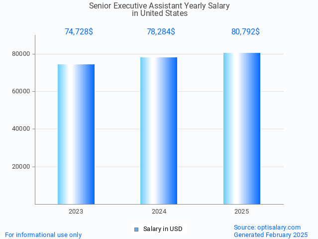 senior executive assistant salary in united states 2025 senior executive assistant salary in united states 2025