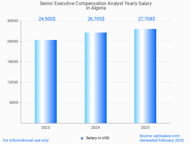 senior executive compensation analyst salary in algeria 2025 senior executive compensation analyst salary in algeria 2025