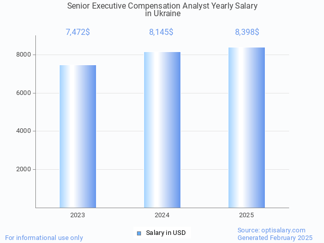 senior executive compensation analyst salary in ukraine 2025 senior executive compensation analyst salary in ukraine 2025