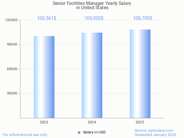 senior facilities manager salary in united states 2025 senior facilities manager salary in united states 2025