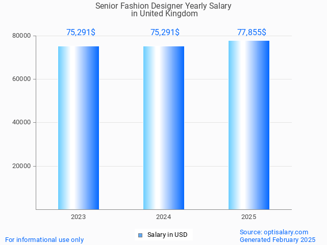 senior fashion designer salary in united kingdom 2025 senior fashion designer salary in united kingdom 2025