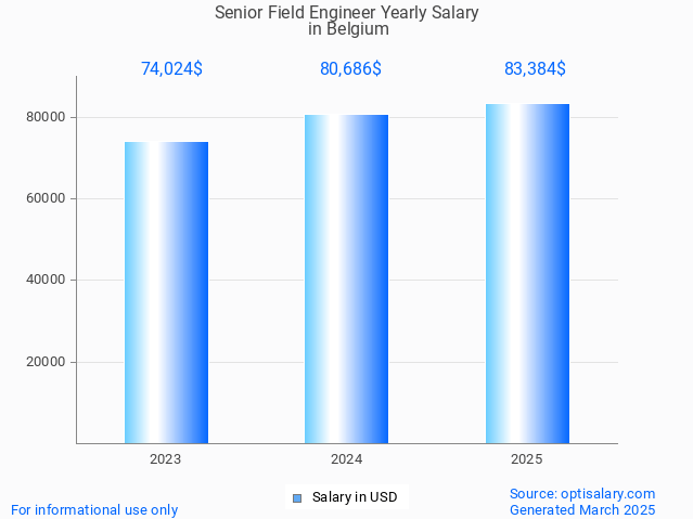 senior field engineer salary in belgium 2025 senior field engineer salary in belgium 2025