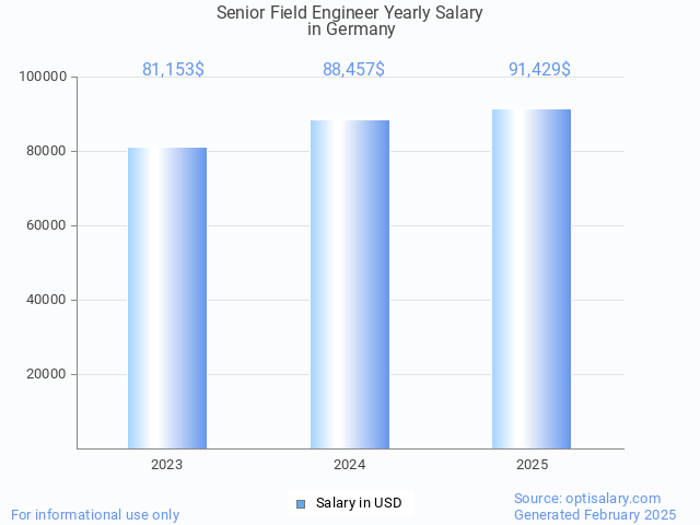 senior field engineer salary in germany 2025 senior field engineer salary in germany 2025
