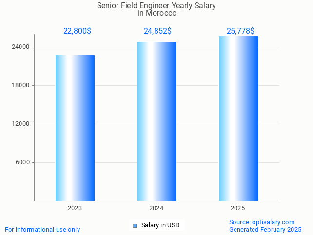 senior field engineer salary in morocco 2025 senior field engineer salary in morocco 2025