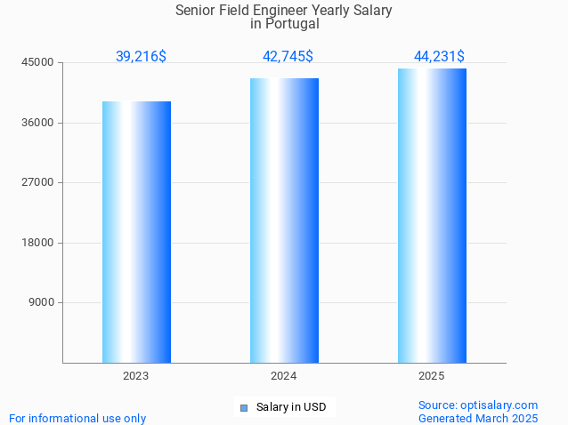 senior field engineer salary in portugal 2025 senior field engineer salary in portugal 2025