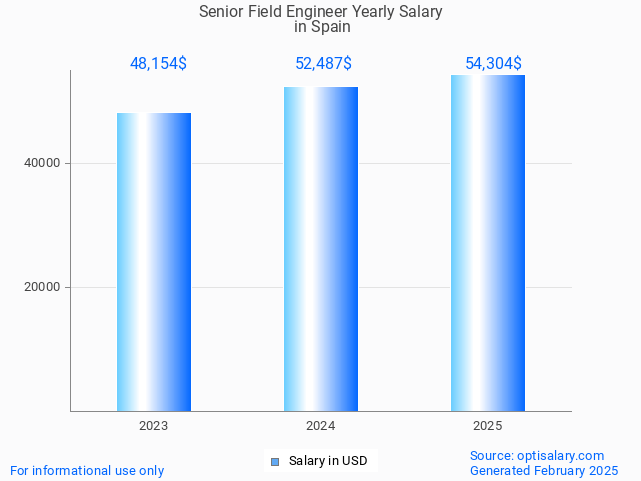 senior field engineer salary in spain 2025 senior field engineer salary in spain 2025