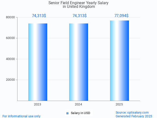 senior field engineer salary in united kingdom 2025 senior field engineer salary in united kingdom 2025