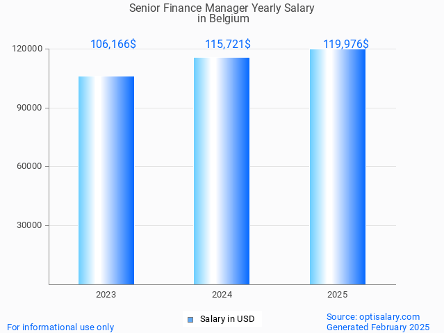 senior finance manager salary in belgium 2025 senior finance manager salary in belgium 2025