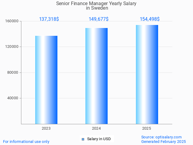 senior finance manager salary in sweden 2025 senior finance manager salary in sweden 2025