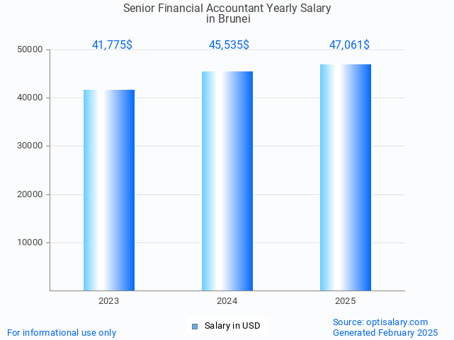 senior financial accountant salary in brunei 2025 senior financial accountant salary in brunei 2025