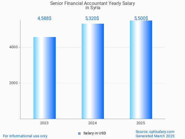 senior financial accountant salary in syria 2025 senior financial accountant salary in syria 2025