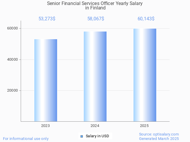 senior financial services officer salary in finland 2025 senior financial services officer salary in finland 2025