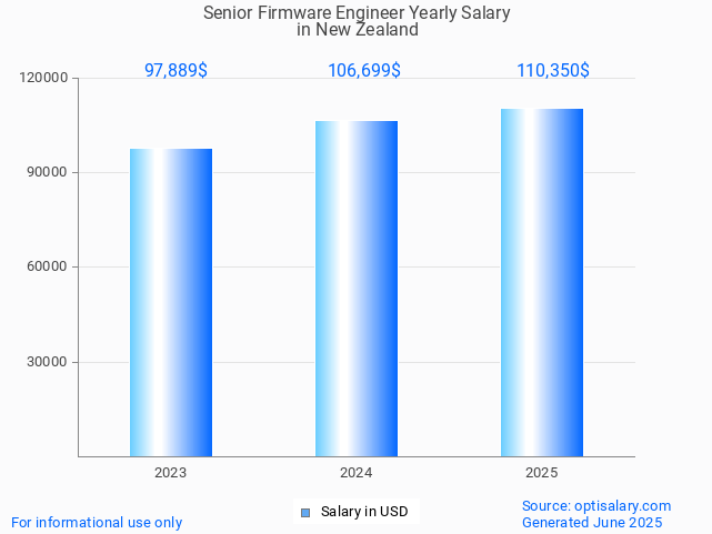 senior firmware engineer salary in new zealand 2025 senior firmware engineer salary in new zealand 2025