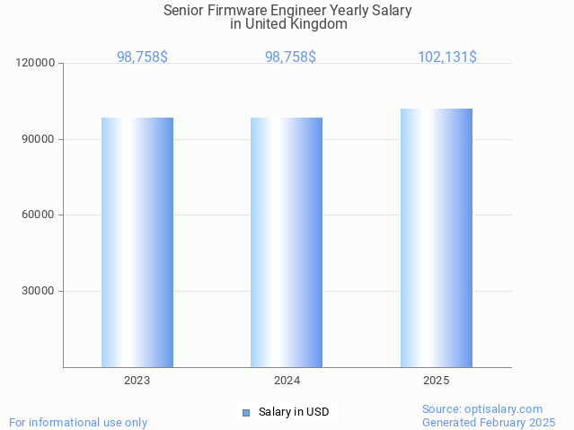 senior firmware engineer salary in united kingdom 2025