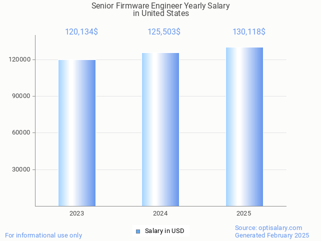 senior firmware engineer salary in united states 2025 senior firmware engineer salary in united states 2025