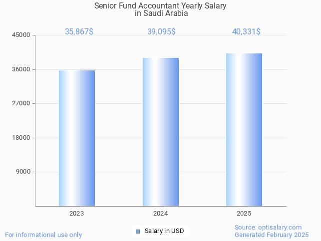 senior fund accountant salary in saudi arabia 2025