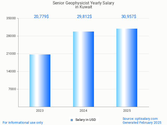 senior geophysicist salary in kuwait 2025 senior geophysicist salary in kuwait 2025