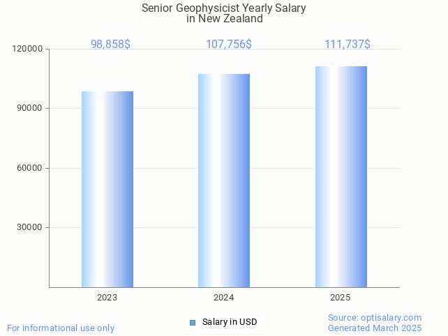 senior geophysicist salary in new zealand 2025 senior geophysicist salary in new zealand 2025