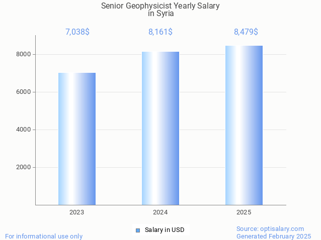 senior geophysicist salary in syria 2025 senior geophysicist salary in syria 2025