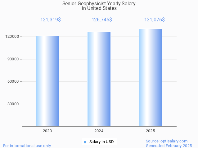 senior geophysicist salary in united states 2025 senior geophysicist salary in united states 2025