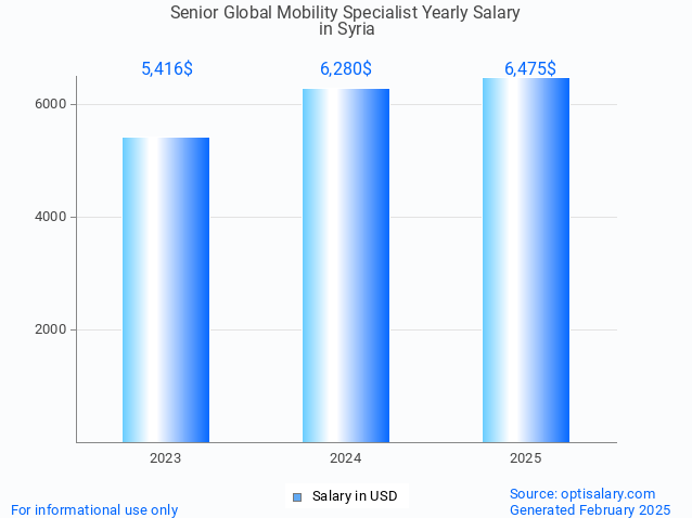 senior global mobility specialist salary in syria 2025 senior global mobility specialist salary in syria 2025
