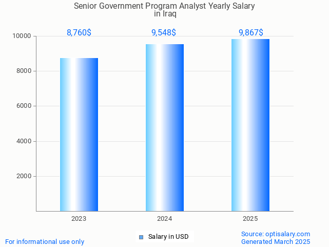 senior government program analyst salary in iraq 2025 senior government program analyst salary in iraq 2025