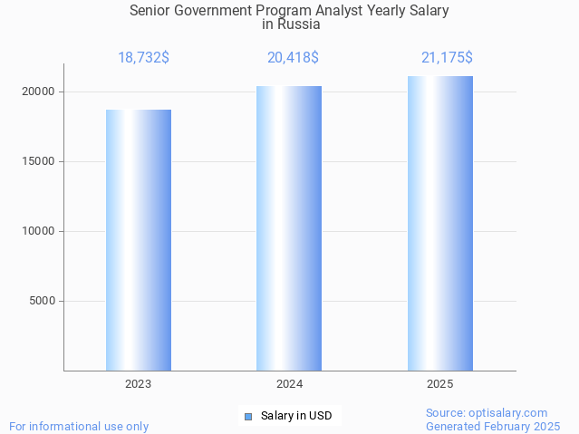 senior government program analyst salary in russia 2025 senior government program analyst salary in russia 2025
