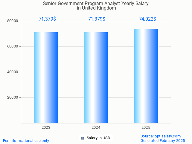 senior government program analyst salary in united kingdom 2025 senior government program analyst salary in united kingdom 2025