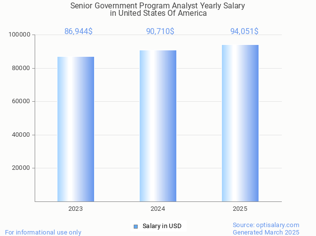 senior government program analyst salary in united states of america 2025 senior government program analyst salary in united states of america 2025