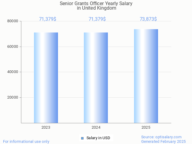 senior grants officer salary in united kingdom 2025 senior grants officer salary in united kingdom 2025