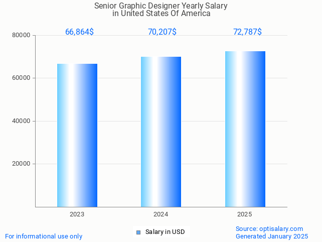 senior graphic designer salary in united states of america 2025 senior graphic designer salary in united states of america 2025