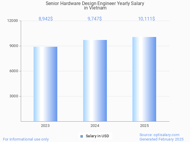 senior hardware design engineer salary in vietnam 2025 senior hardware design engineer salary in vietnam 2025