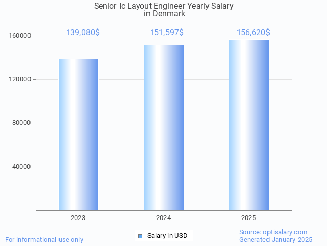 senior ic layout engineer salary in denmark 2025 senior ic layout engineer salary in denmark 2025