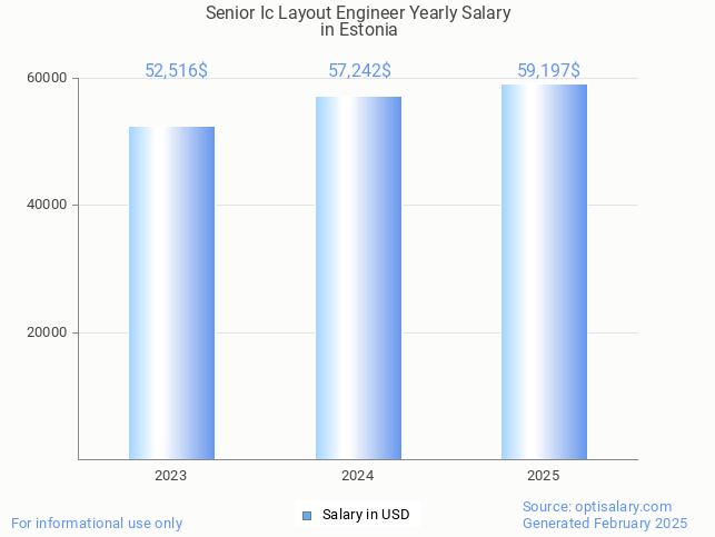 senior ic layout engineer salary in estonia 2025 senior ic layout engineer salary in estonia 2025