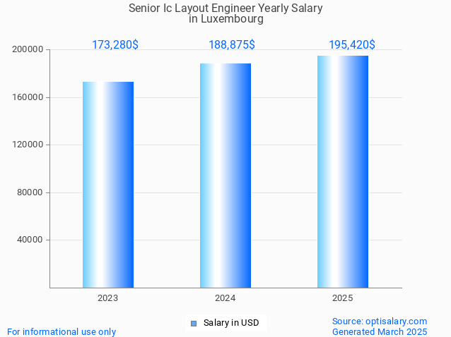 senior ic layout engineer salary in luxembourg 2025 senior ic layout engineer salary in luxembourg 2025