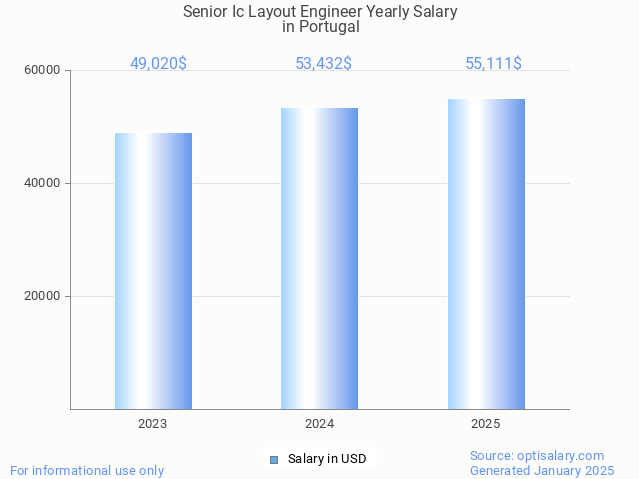 senior ic layout engineer salary in portugal 2025 senior ic layout engineer salary in portugal 2025