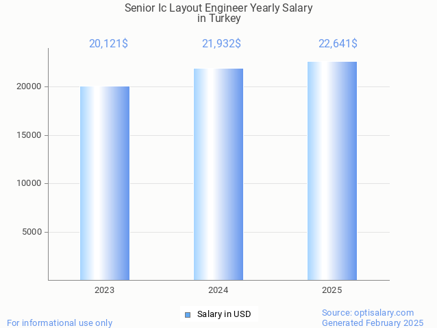 senior ic layout engineer salary in turkey 2025 senior ic layout engineer salary in turkey 2025