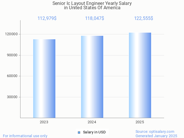 senior ic layout engineer salary in united states of america 2025 senior ic layout engineer salary in united states of america 2025