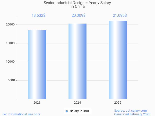 senior industrial designer salary in china 2025 senior industrial designer salary in china 2025