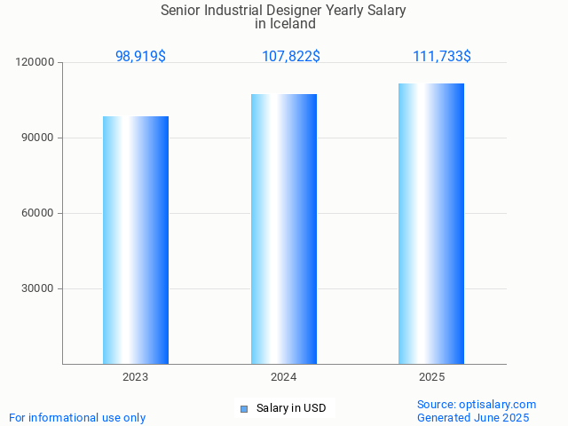 senior industrial designer salary in iceland 2025 senior industrial designer salary in iceland 2025