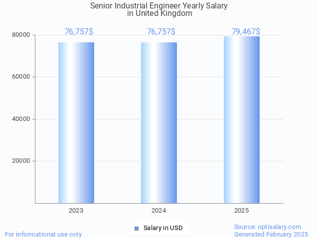 senior industrial engineer salary in united kingdom 2025