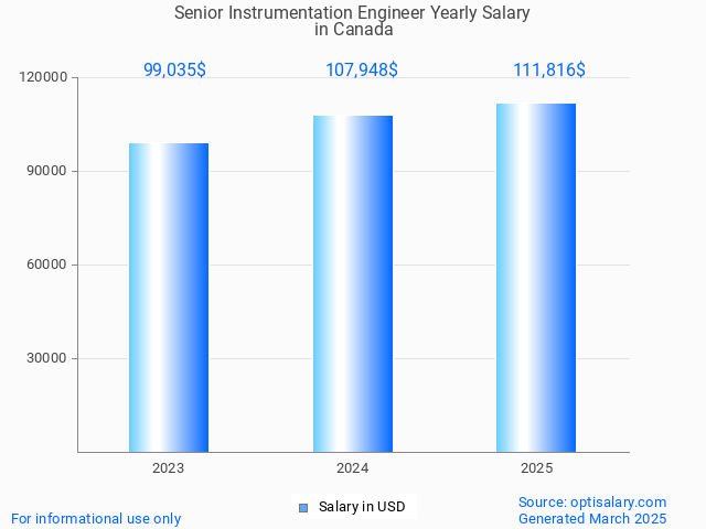 senior instrumentation engineer salary in canada 2025 senior instrumentation engineer salary in canada 2025