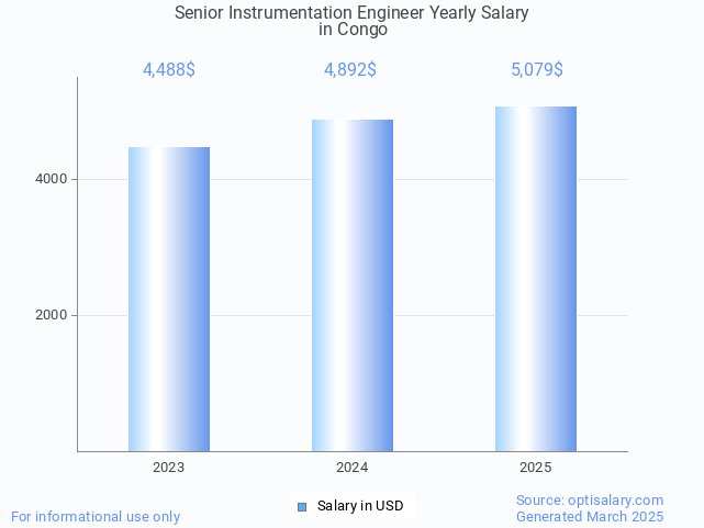 senior instrumentation engineer salary in congo 2025