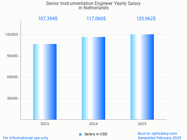 senior instrumentation engineer salary in netherlands 2025 senior instrumentation engineer salary in netherlands 2025