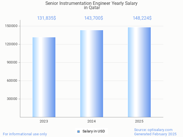 senior instrumentation engineer salary in qatar 2025 senior instrumentation engineer salary in qatar 2025