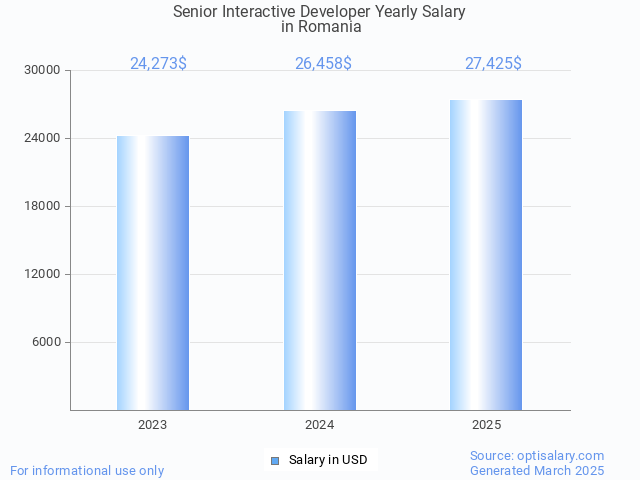 senior interactive developer salary in romania 2025 senior interactive developer salary in romania 2025