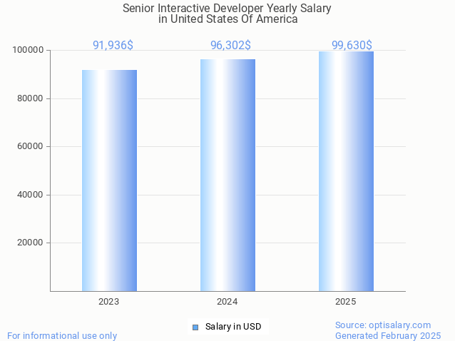 senior interactive developer salary in united states of america 2025 senior interactive developer salary in united states of america 2025